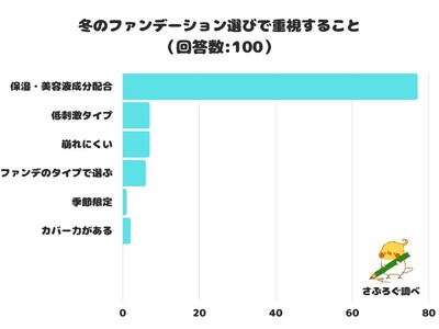 【調査レポート】冬のファンデーション選びで重視することは？1位は「保湿・美容液成分配合」！