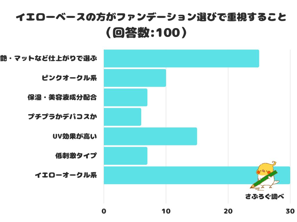 【調査レポート】イエローベースの方がファンデーション選びで重視することは？1位になったのは「イエローオークル系」でした！