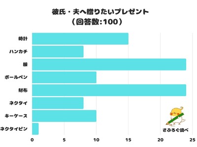 【調査レポート】彼氏・夫へ贈りたいプレゼントは？1位は「服」と「財布」でした！