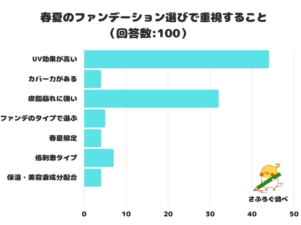 【調査レポート】春夏のファンデーション選びで重視することは？1位は「UV効果が高い」でした！