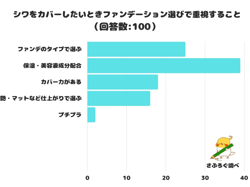 【調査レポート】シワをカバーしたいときファンデーション選びで重視することは？1位は「保湿・美容液成分配合」！