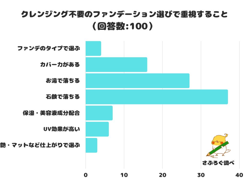 【調査レポート】クレンジング不要のファンデーション選びで重視することは？1位は「石鹸で落ちる」でした！