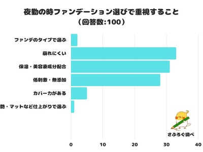 【調査レポート】夜勤の時ファンデーション選びで重視することは？1位は「崩れにくい」です！