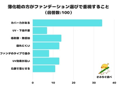 【調査レポート】薄化粧の方がファンデーション選びで重視することは？1位になったのは「カバー力がある」でした！
