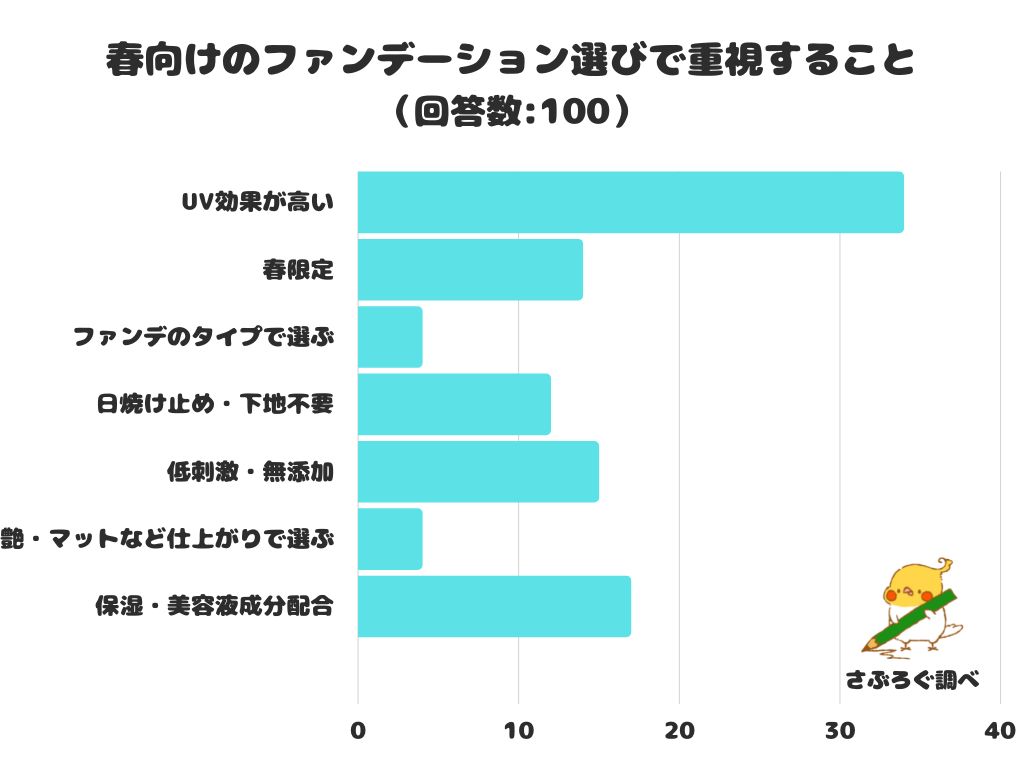 【調査レポート】春向けのファンデーション選びで重視することは？1位になったのは「UV効果が高い」！