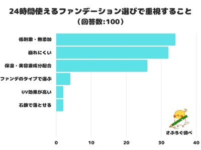 【調査レポート】24時間使えるファンデーション選びで重視することは？「低刺激・無添加」が1位という結果に！
