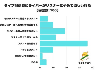 【調査レポート】ライブ配信時にライバーがリスナーにやめて欲しい行為は？1位は「コメント欄を荒らす」です！
