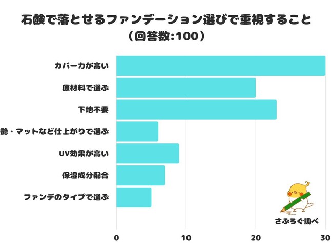 【調査レポート】石鹸で落とせるファンデーション選びで重視することは？1位は「カバー力が高い」という結果に！