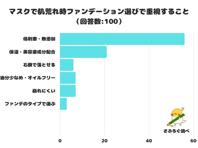 【調査レポート】マスクで肌荒れ時ファンデーション選びで重視することは？「低刺激・無添加」が1位に！のメイン画像