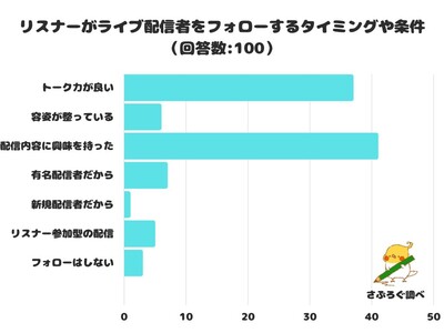 【調査レポート】リスナーがライブ配信者をフォローするタイミングや条件は？1位になったのは「配信内容に興味を持った」でした！