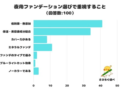 【調査レポート】 夜用ファンデーション選びで重視することは？「低刺激・無添加」が1位でした！