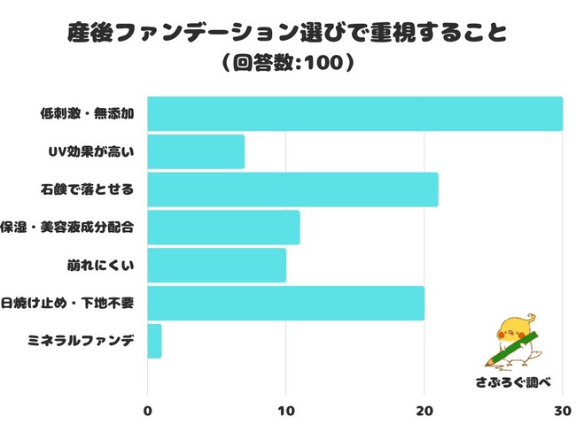 【調査レポート】産後ファンデーション選びで重視することは？「低刺激・無添加」が1位という結果でした！のメイン画像