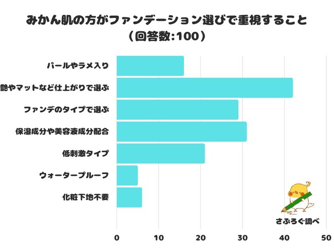 【調査レポート】みかん肌の方がファンデーション選びで重視することは？「艶やマットなど仕上がりで選ぶ」が1位に！のメイン画像