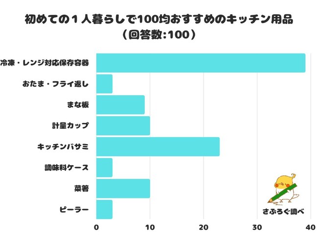 【調査レポート】初めての１人暮らしで100均おすすめのキッチン用品は？1位は「冷凍・レンジ対応保存容器」です！