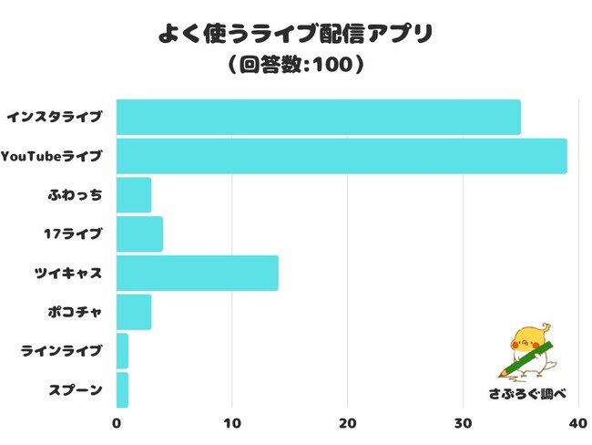 【調査レポート】よく使うライブ配信アプリは？1位は「YouTubeライブ」という結果に！のメイン画像