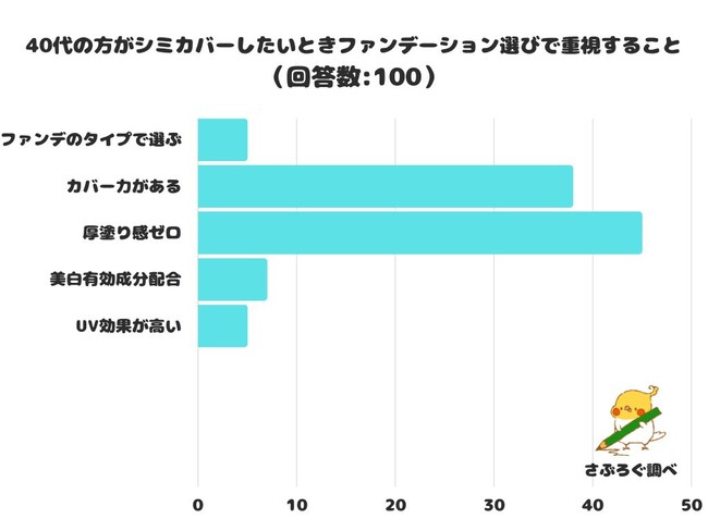 【調査レポート】40代の方がシミカバーしたいときファンデーション選びで重視することは？1位は「厚塗り感ゼロ」！