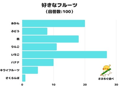 【調査レポート】好きなフルーツは？1位になったのは「いちご」！