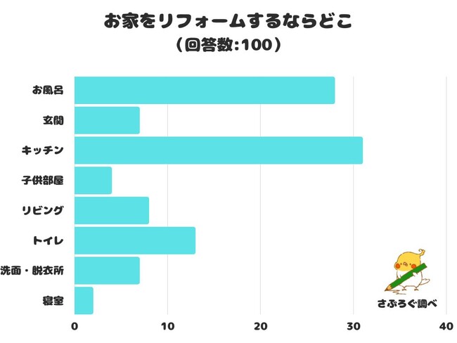 【調査レポート】お家をリフォームするならどこ？1位は「キッチン」でした！のメイン画像