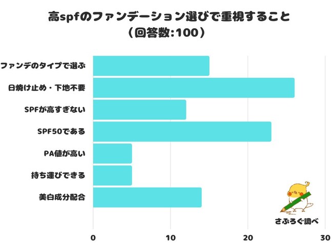 【調査レポート】高spfのファンデーション選びで重視することは？1位は「日焼け止め・下地不要」でした。のメイン画像