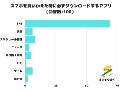 【調査レポート】スマホを買いかえた時に必ずダウンロードするアプリは？1位は「SNS」でした！