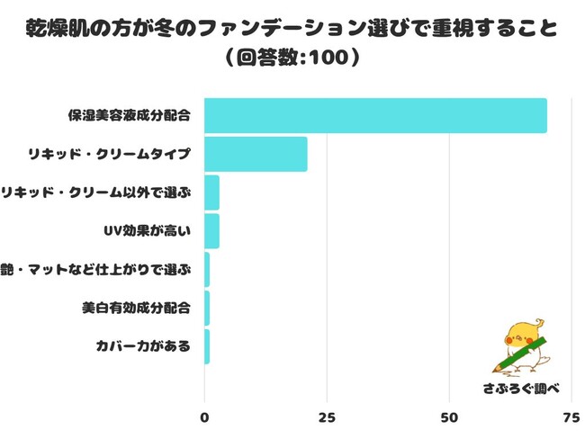 【調査レポート】乾燥肌の方が冬のファンデーション選びで重視することは？ダントツで「保湿美容液成分配合」が１位！