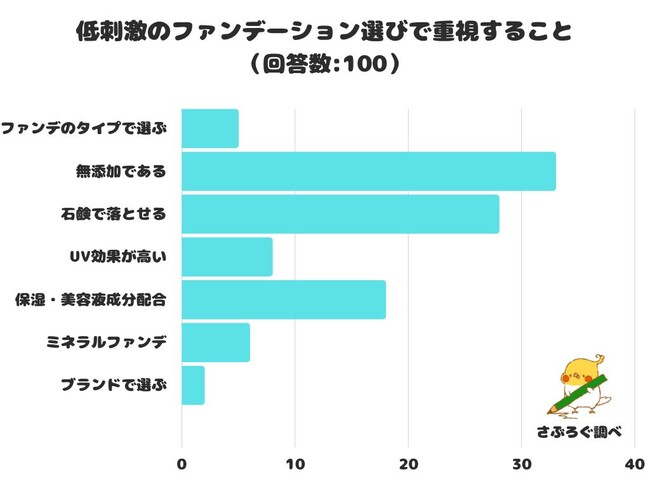 【調査レポート】低刺激のファンデーション選びで重視することは？1位は「無添加である」という結果でした！のメイン画像