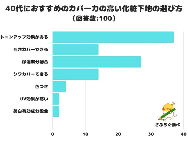 【調査レポート】40代におすすめのカバー力の高い化粧下地の選び方は？1位は「トーンアップ効果がある」になりました！のメイン画像