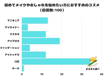 【調査レポート】初めてメイクやおしゃれを始めたい方におすすめのコスメは？1位は「口紅」でした！