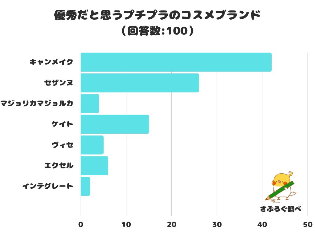 【調査レポート】優秀だと思うプチプラのコスメブランドは？1位は「キャンメイク」という結果でした！