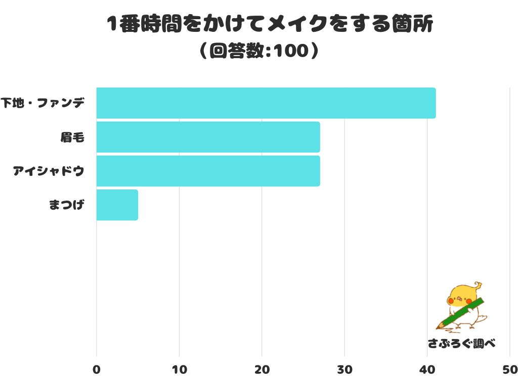 【調査レポート】1番時間をかけてメイクをする箇所は？1位は「下地・ファンデ」！