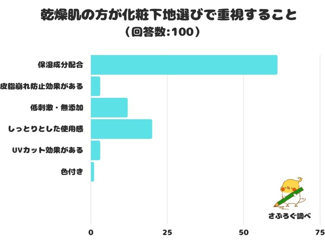 【調査レポート】乾燥肌の方が化粧下地選びで重視することは？1位になったのは「「保湿成分配合」でした！のメイン画像