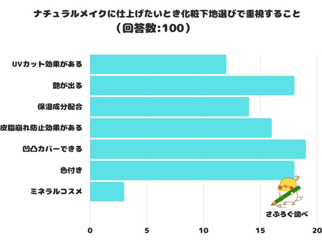 【調査レポート】ナチュラルメイクに仕上げたいとき化粧下地選びで重視することは？「凹凸カバーできる」が1位でした！のメイン画像