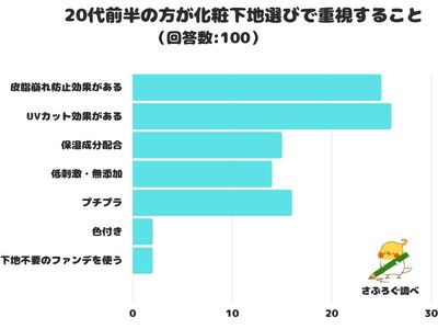 【調査レポート】20代前半の方が化粧下地選びで重視することは？1位は「UVカット効果がある」でした！