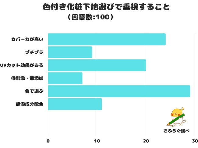 【調査レポート】色付き化粧下地選びで重視することは？1位は「色で選ぶ」でした！