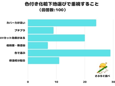 【調査レポート】色付き化粧下地選びで重視することは？1位は「色で選ぶ」でした！