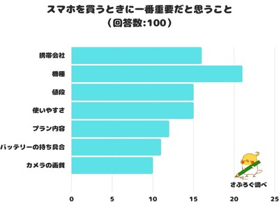 【調査レポート】スマホを買うときに一番重要だと思うことの1位は？「機種」という結果になりました！