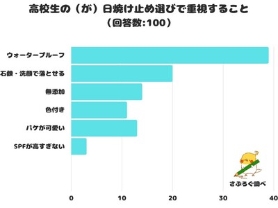 【調査レポート】高校生の（が）日焼け止め選びで重視することは？「ウォータープルーフ」が1位という結果でした！