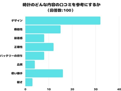 【調査レポート】時計のどんな内容の口コミを参考にする？結果は「デザイン」が1位でした！