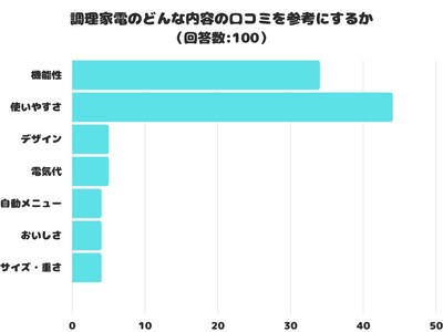 【調査レポート】調理家電のどんな内容の口コミを参考にする？1位は「使いやすさ」でした！