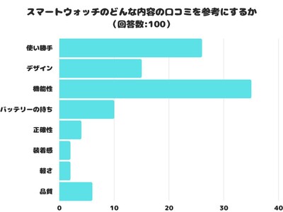 【調査レポート】スマートウォッチのどんな内容の口コミを参考にするか調査しました！1位は「機能性」！