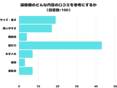 【調査レポート】掃除機のどんな内容の口コミを参考にする？1位は「吸引力」でした！