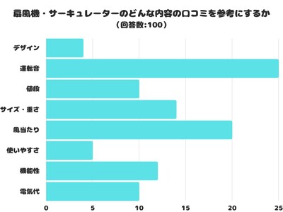 【調査レポート】扇風機・サーキュレーターのどんな内容の口コミを参考にする？1位は「運転音」！