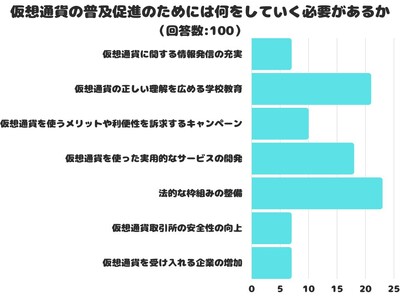 【調査レポート】仮想通貨の普及促進のためには何をしていく必要があると思う？「法的な枠組みの整備」が1位でした。