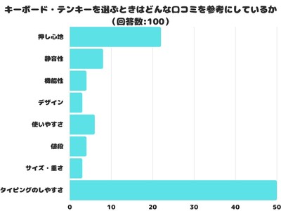 【調査レポート】キーボード・テンキーを選ぶときはどんな口コミを参考にしているかアンケート結果1位は？「タイピングのしやすさ」でした！