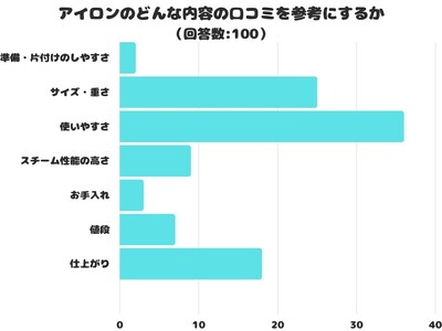 【調査レポート】アイロンのどんな内容の口コミを参考にする？1位は「使いやすさ」でした！