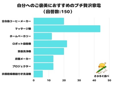 【調査レポート】自分へのご褒美におすすめのプチ贅沢家電は？「マッサージ機」が1位に！