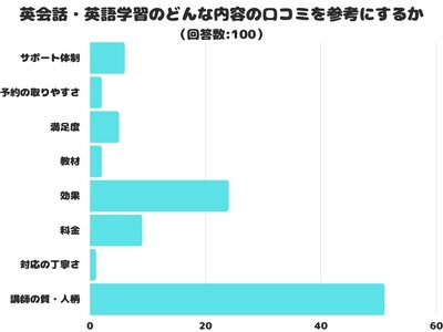 【調査レポート】英会話・英語学習のどんな内容の口コミを参考にする？1位は「講師の質・人柄」でした！