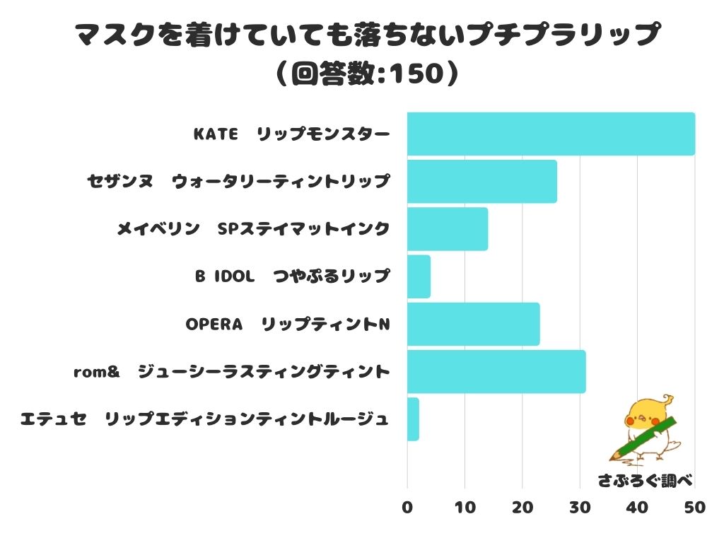 【調査レポート】マスクを着けていても落ちないプチプラリップは？1位は「KATE　リップモンスター」！