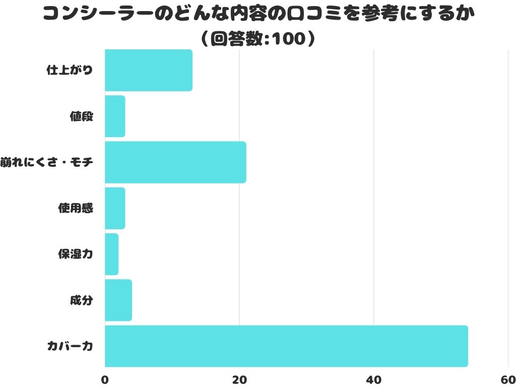 【調査レポート】コンシーラーのどんな内容の口コミを参考にする？1位は「カバー力」という結果でした！