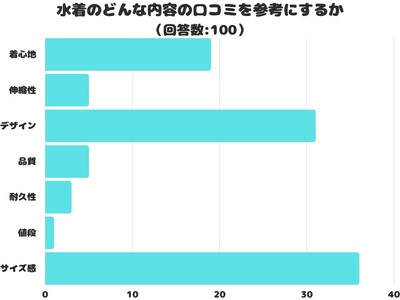 【調査レポート】水着のどんな内容の口コミを参考にする？1位は「サイズ感」でした！